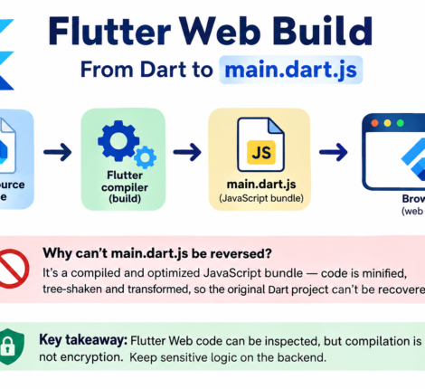 Flutter Web build process showing Dart compiled into the main.dart.js JavaScript bundle