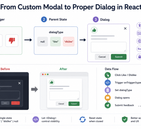 Refactoring a custom React modal into a proper Dialog component with TypeScript